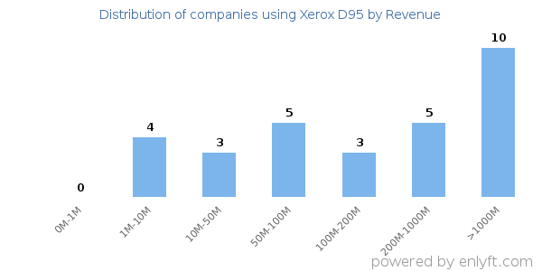 Xerox D95 clients - distribution by company revenue