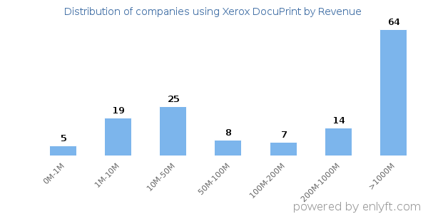 Xerox DocuPrint clients - distribution by company revenue