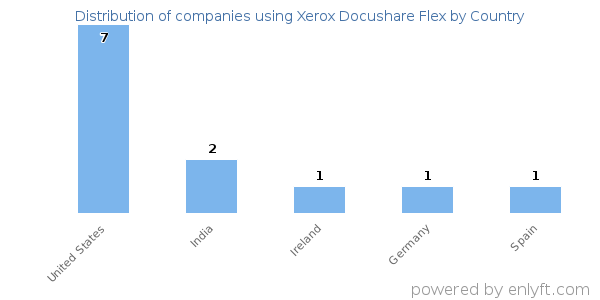 Xerox Docushare Flex customers by country