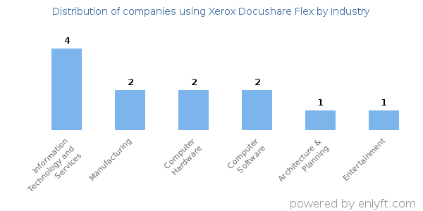 Companies using Xerox Docushare Flex - Distribution by industry