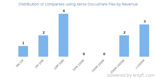 Xerox Docushare Flex clients - distribution by company revenue