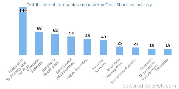 Companies using Xerox DocuShare - Distribution by industry