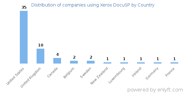 Xerox DocuSP customers by country