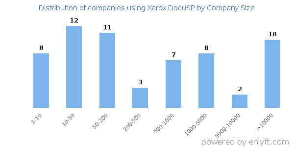Companies using Xerox DocuSP, by size (number of employees)
