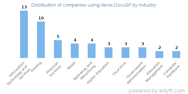 Companies using Xerox DocuSP - Distribution by industry