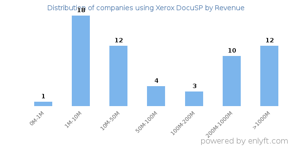 Xerox DocuSP clients - distribution by company revenue