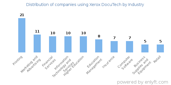 Companies using Xerox DocuTech - Distribution by industry