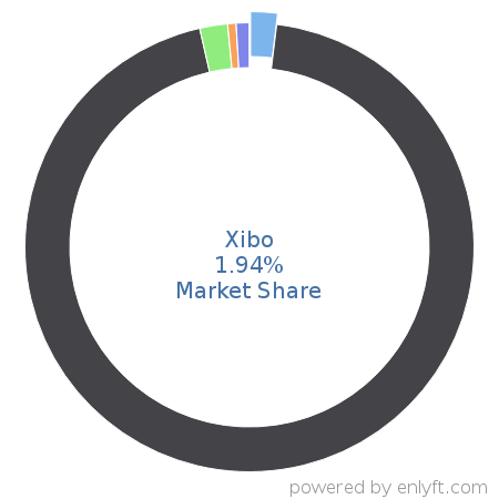 Xibo market share in Digital Signage is about 1.94%