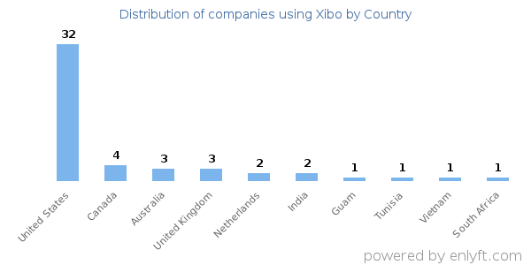Xibo customers by country