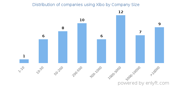 Companies using Xibo, by size (number of employees)