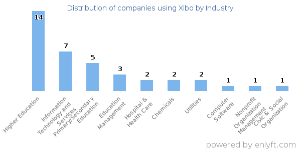 Companies using Xibo - Distribution by industry