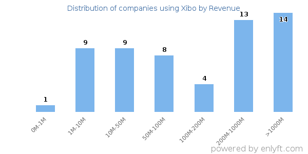 Xibo clients - distribution by company revenue