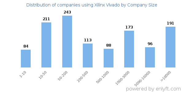 Companies using Xilinx Vivado, by size (number of employees)