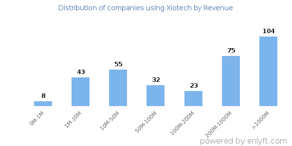 Xiotech clients - distribution by company revenue