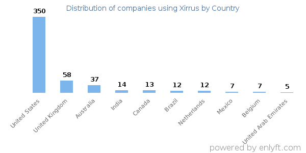 Xirrus customers by country