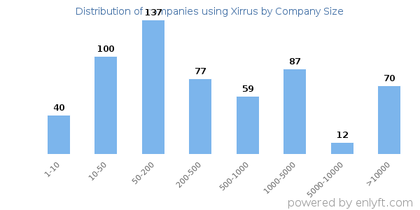 Companies using Xirrus, by size (number of employees)
