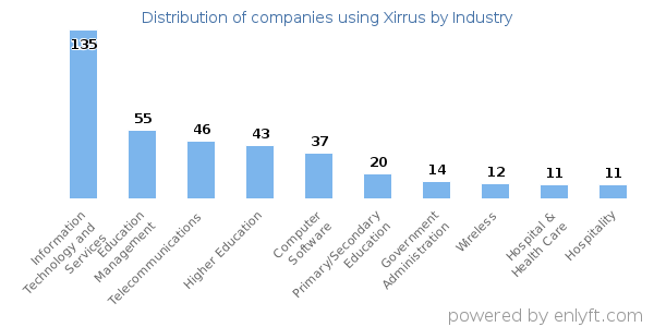 Companies using Xirrus - Distribution by industry