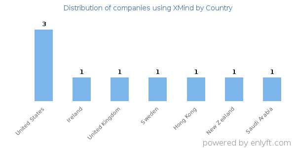 XMind customers by country