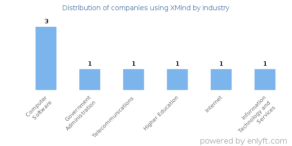 Companies using XMind - Distribution by industry