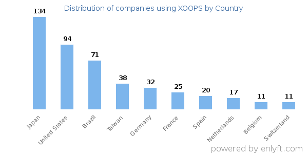 XOOPS customers by country