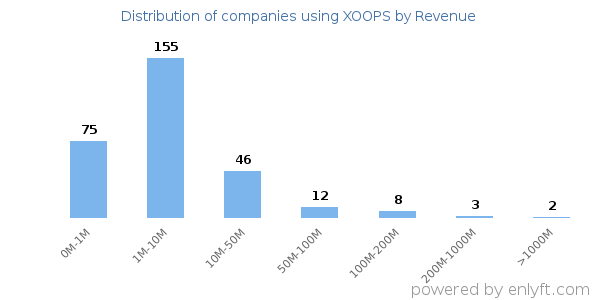 XOOPS clients - distribution by company revenue
