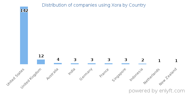 Xora customers by country