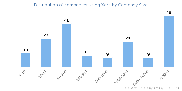 Companies using Xora, by size (number of employees)