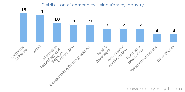 Companies using Xora - Distribution by industry