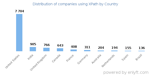 XPath customers by country