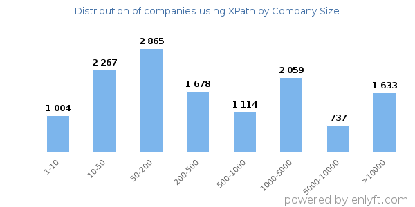Companies using XPath, by size (number of employees)