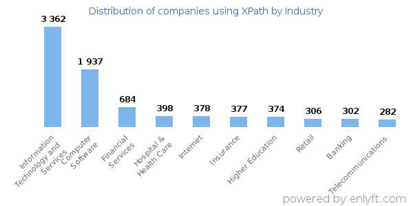 Companies using XPath - Distribution by industry