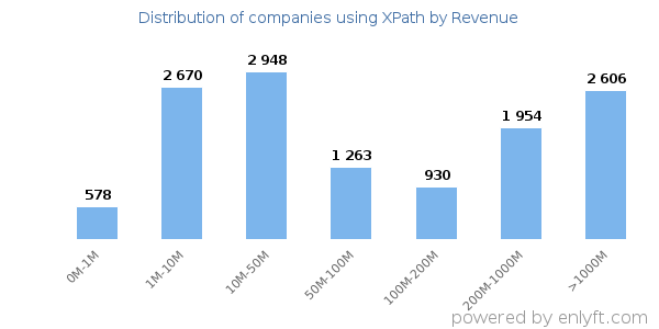 XPath clients - distribution by company revenue