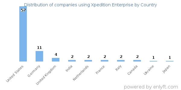 Xpedition Enterprise customers by country