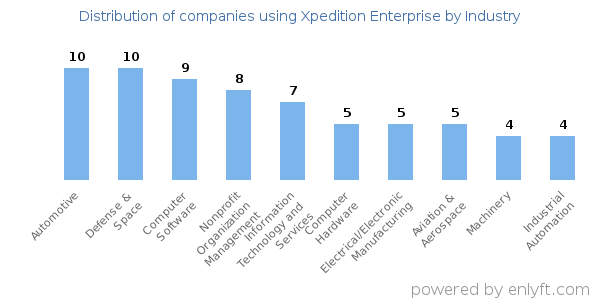 Companies using Xpedition Enterprise - Distribution by industry