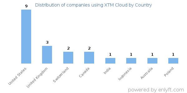 XTM Cloud customers by country