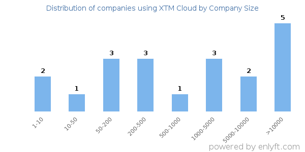 Companies using XTM Cloud, by size (number of employees)