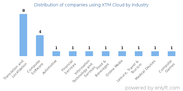 Companies using XTM Cloud - Distribution by industry