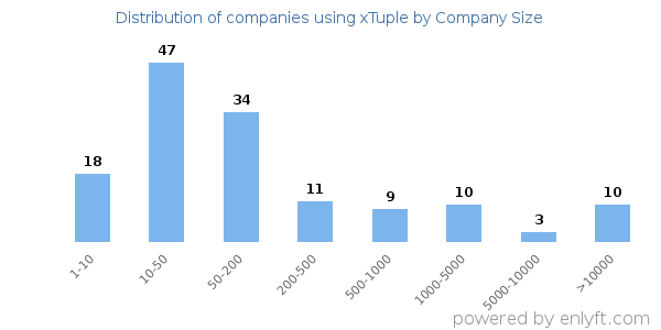 Companies using xTuple, by size (number of employees)