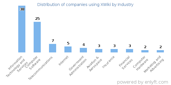Companies using XWiki - Distribution by industry
