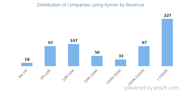 Xymon clients - distribution by company revenue