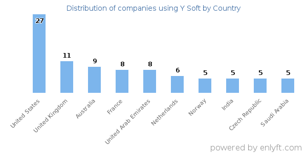 Y Soft customers by country