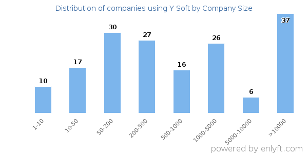 Companies using Y Soft, by size (number of employees)