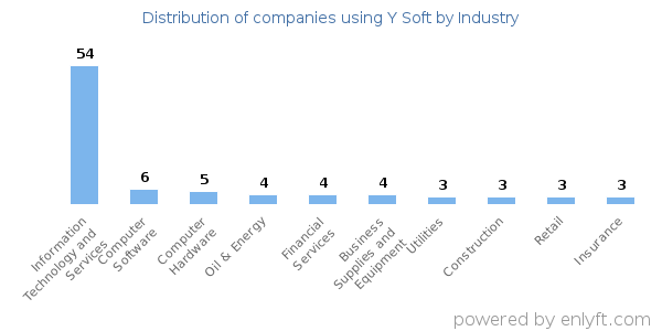 Companies using Y Soft - Distribution by industry