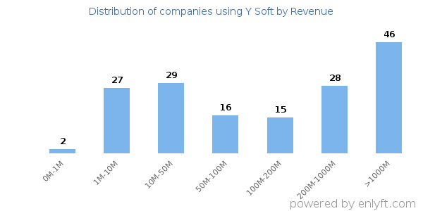 Y Soft clients - distribution by company revenue