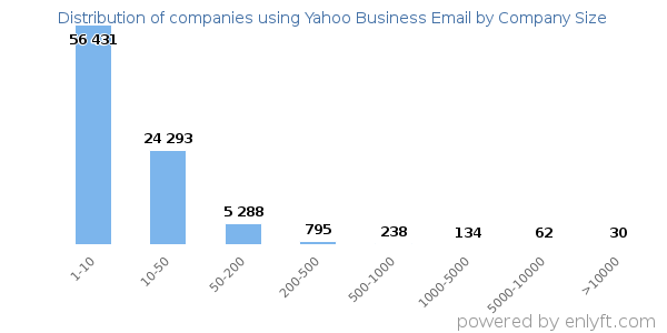 Companies using Yahoo Business Email, by size (number of employees)