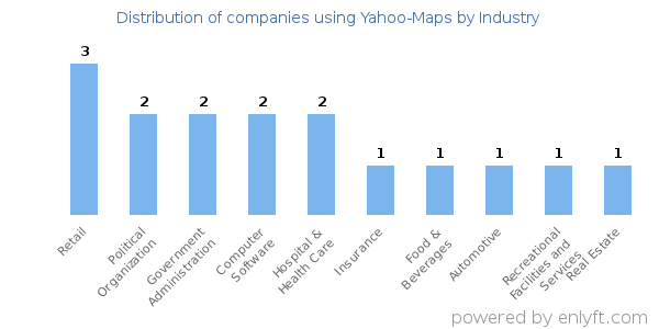 Companies using Yahoo-Maps - Distribution by industry