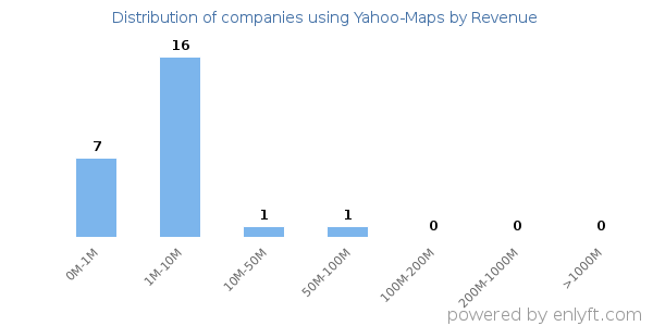 Yahoo-Maps clients - distribution by company revenue