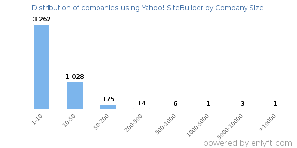 Companies using Yahoo! SiteBuilder, by size (number of employees)