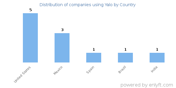 Yalo customers by country