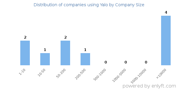 Companies using Yalo, by size (number of employees)